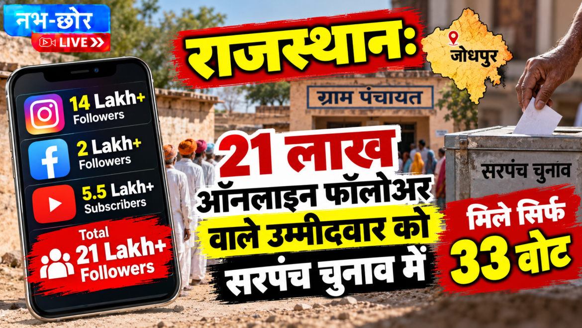 21 लाख फॉलोअर्स वाले ज्योतिषी को सरपंच चुनाव में मिले सिर्फ 33 वोट