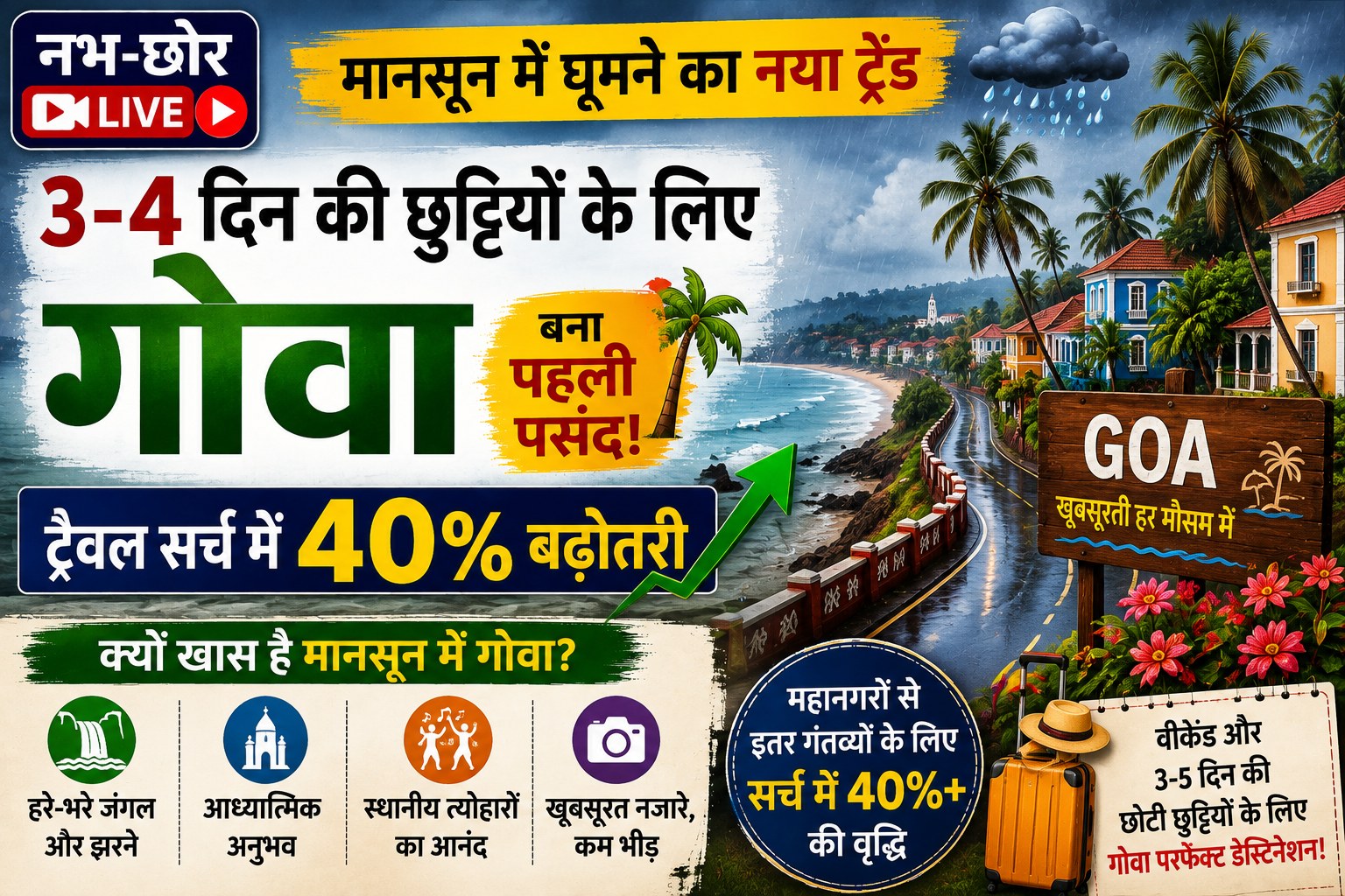 मानसून में 3-4 दिन की छुट्टियों के लिए गोवा बना पहली पसंद, ट्रैवल सर्च में 40% बढ़ोतरी