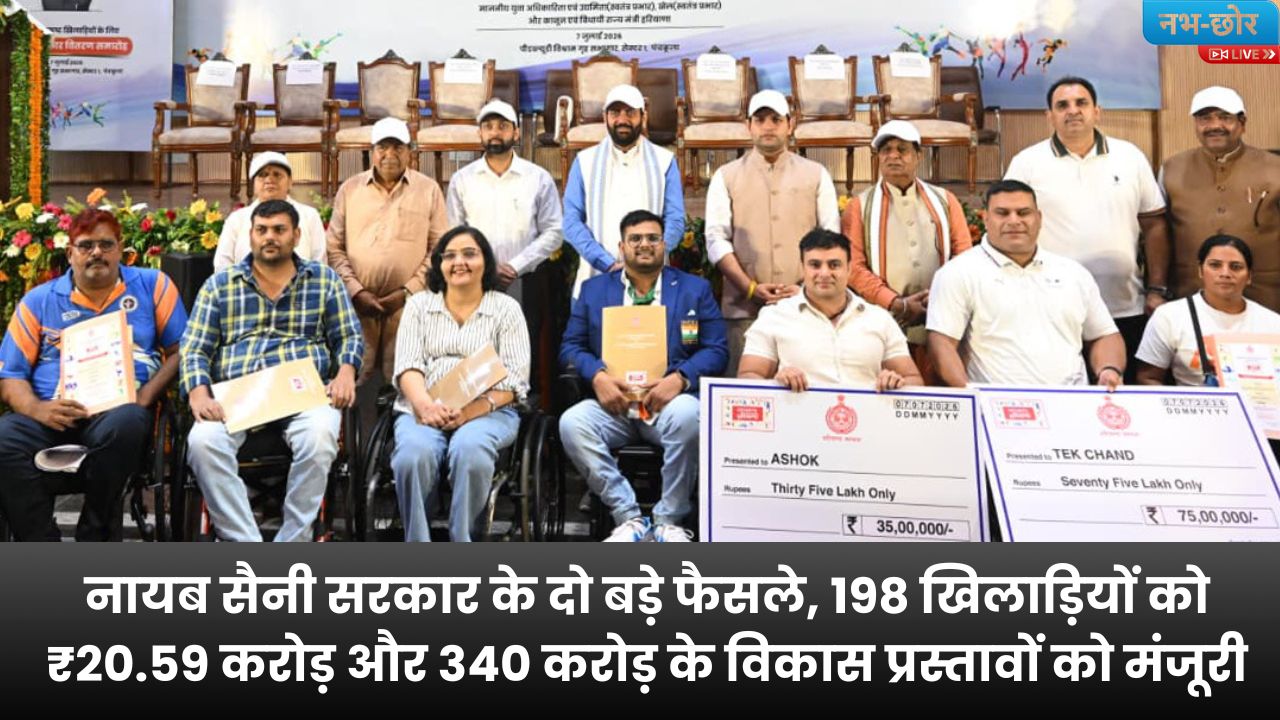 Haryana News: नायब सैनी सरकार के दो बड़े फैसले, 198 खिलाड़ियों को ₹20.59 करोड़ और 340 करोड़ के विकास प्रस्तावों को मंजूरी