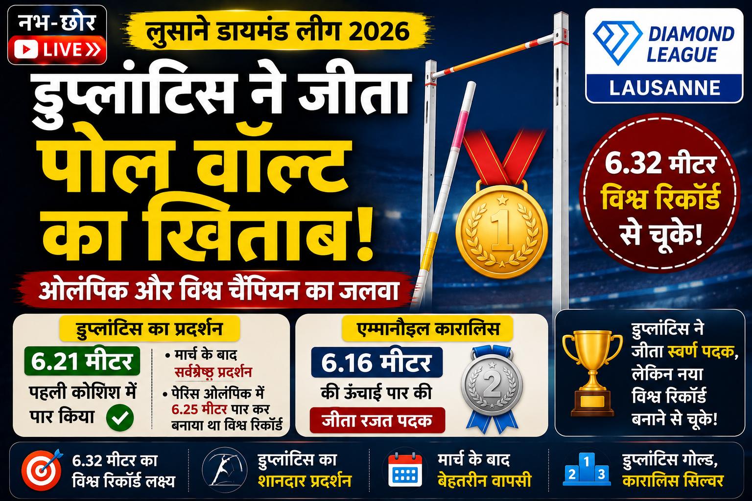 डुप्लांटिस ने जीता पोल वॉल्ट का खिताब, 6.32 मीटर के विश्व रिकॉर्ड से चूके