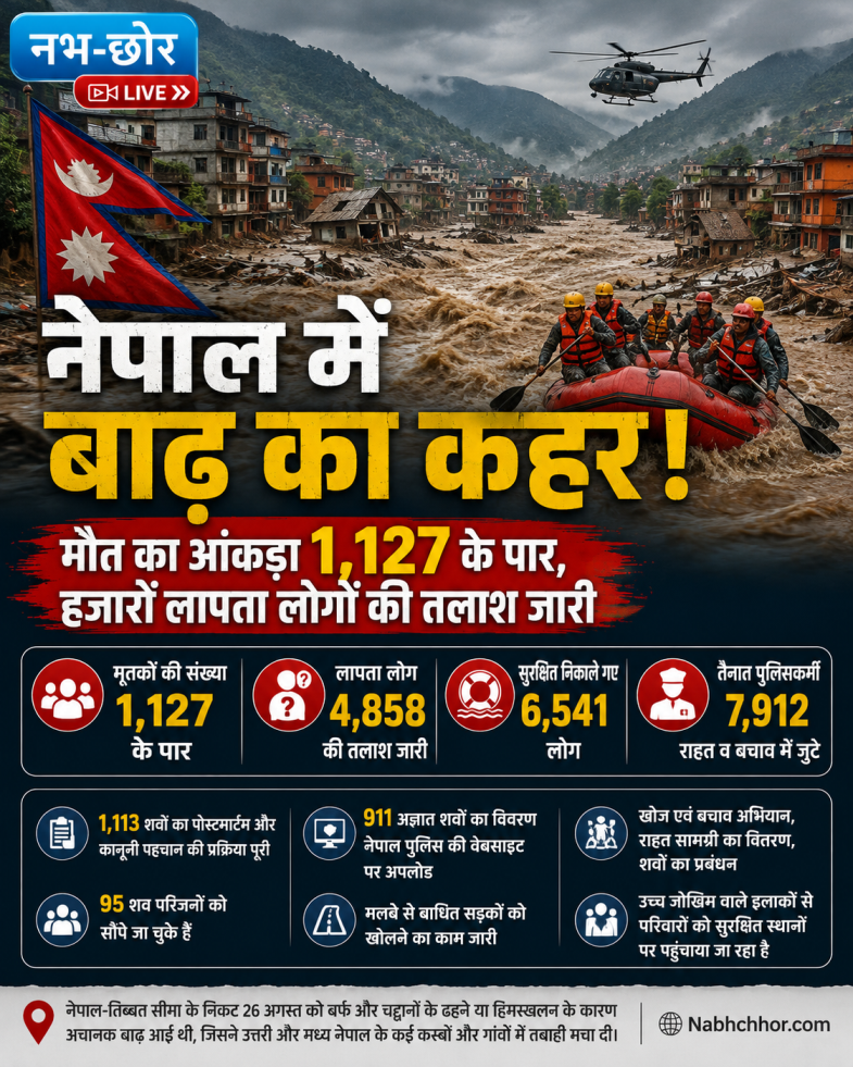 नेपाल में बाढ़ का कहर! 🌊 मौत का आंकड़ा 1,127 के पार, हजारों लापता लोगों की तलाश जारी