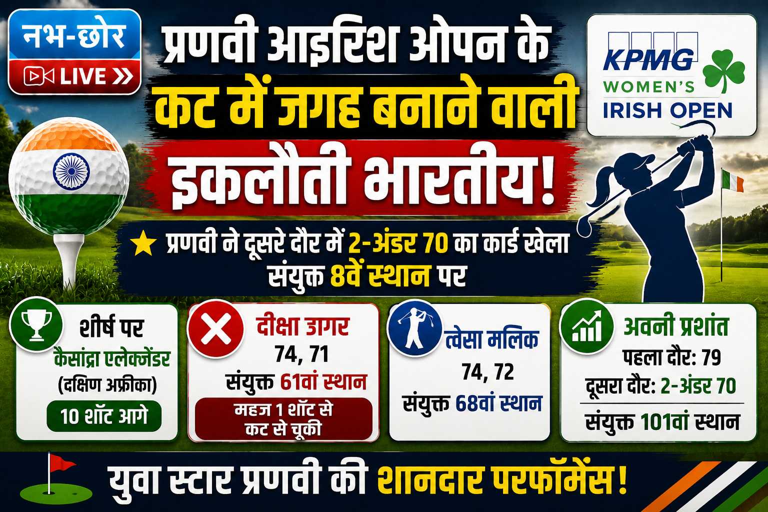 प्रणवी उर्स ने Irish Open के कट में बनाई जगह, इकलौती भारतीय बनीं; संयुक्त 8वें स्थान पर