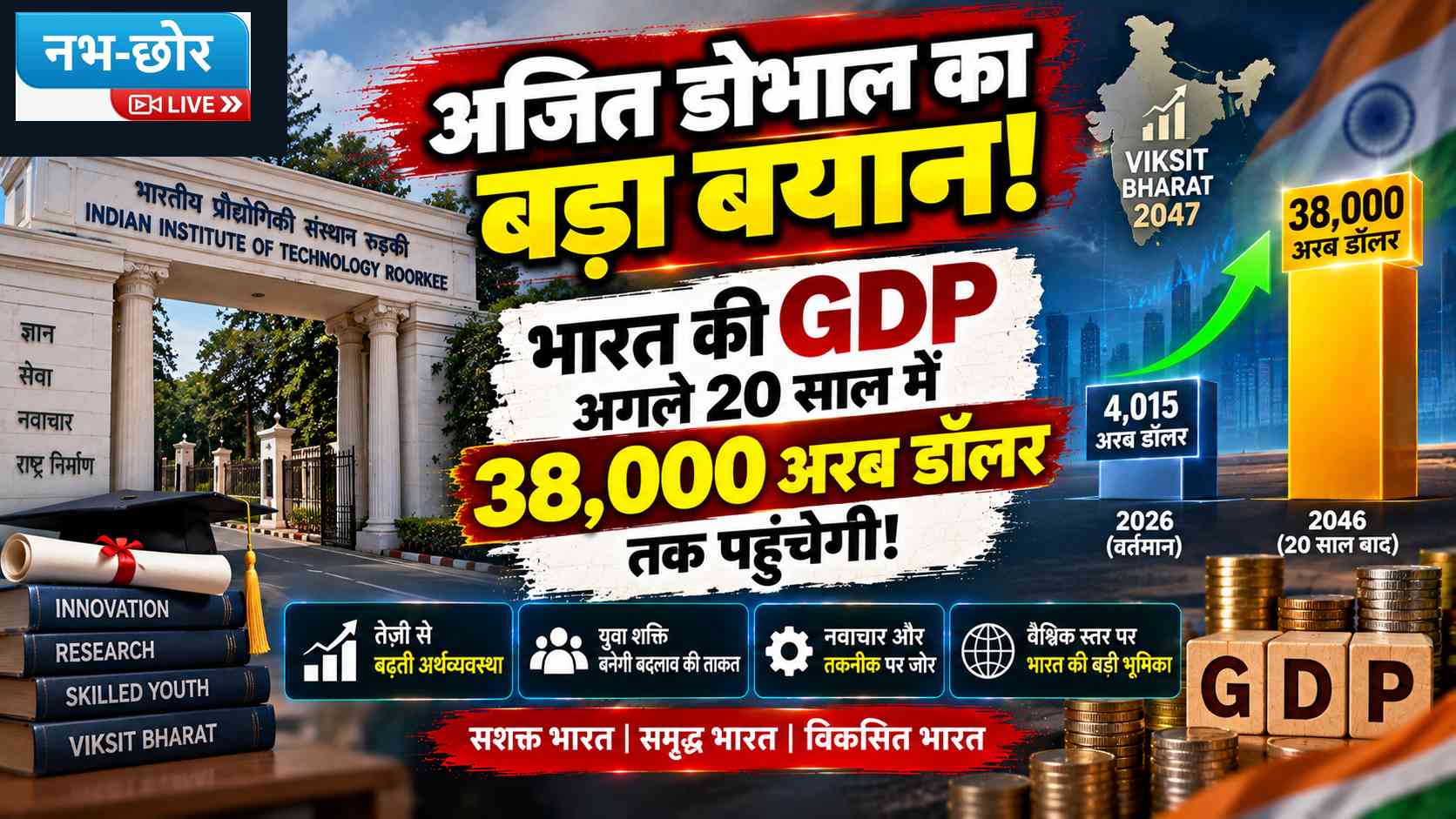 अजित डोभाल का दावा: अगले 20 साल में 38,000 अरब डॉलर तक पहुंच सकती है भारत की GDP