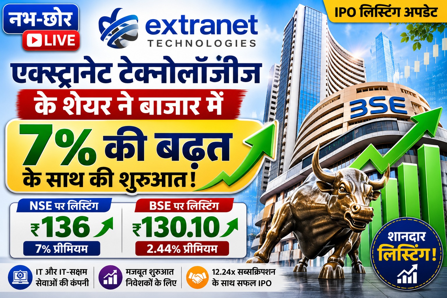 Extranet Technologies IPO Listing: शेयर ने बाजार में 7% प्रीमियम के साथ की शानदार शुरुआत