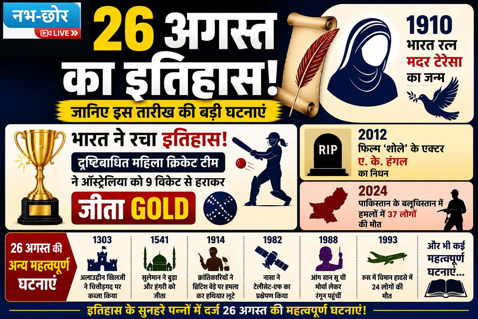 26 अगस्त का इतिहास: मदर टेरेसा का जन्म, भारत की ब्लाइंड क्रिकेट टीम ने रचा इतिहास