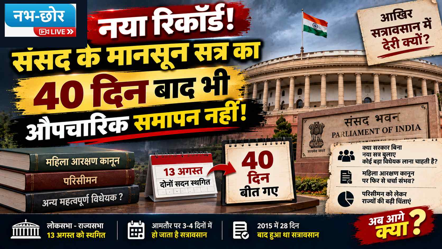 संसद का नया रिकॉर्ड! मानसून सत्र खत्म हुए 40 दिन, फिर भी औपचारिक समापन नहीं