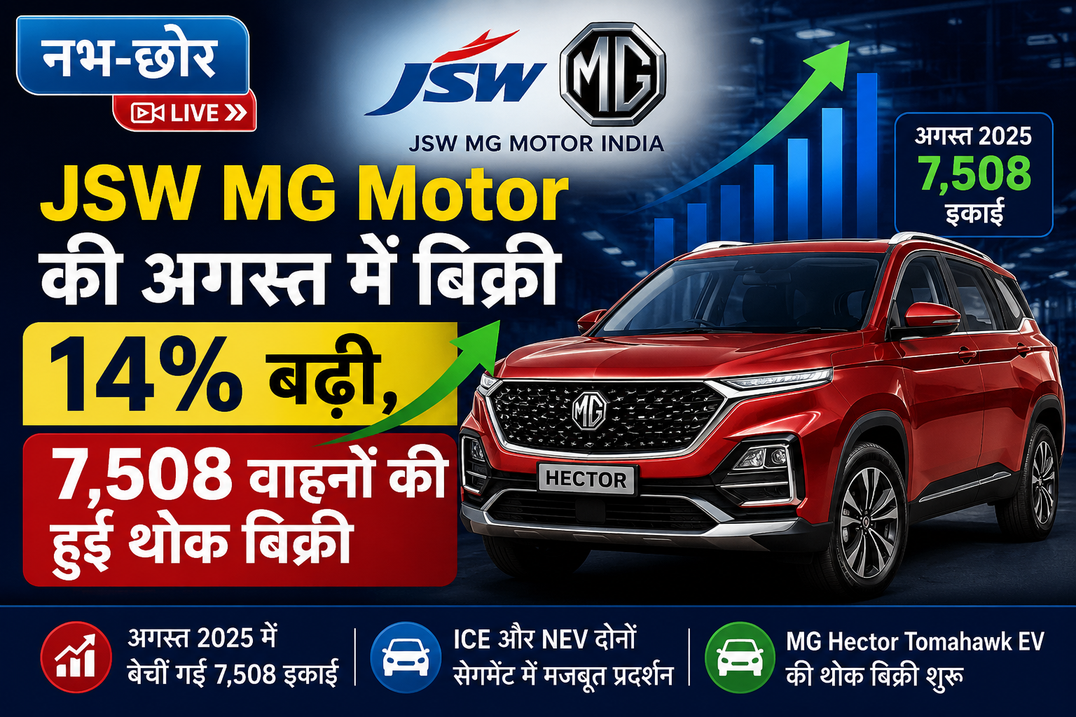 JSW MG Motor की अगस्त में बिक्री 14% बढ़ी, 7,508 वाहनों की हुई थोक बिक्री