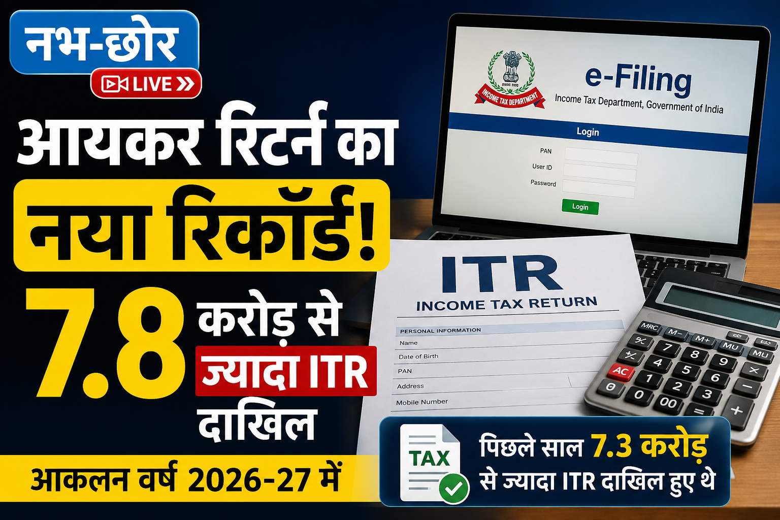 आयकर रिटर्न का नया रिकॉर्ड: 2026-27 में 7.8 करोड़ से ज्यादा ITR दाखिल