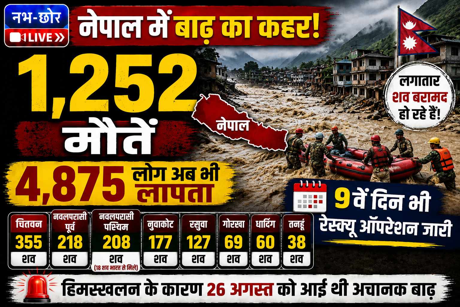नेपाल में बाढ़ का कहर: मृतकों की संख्या बढ़कर 1,252, करीब 4,875 लोग अब भी लापता