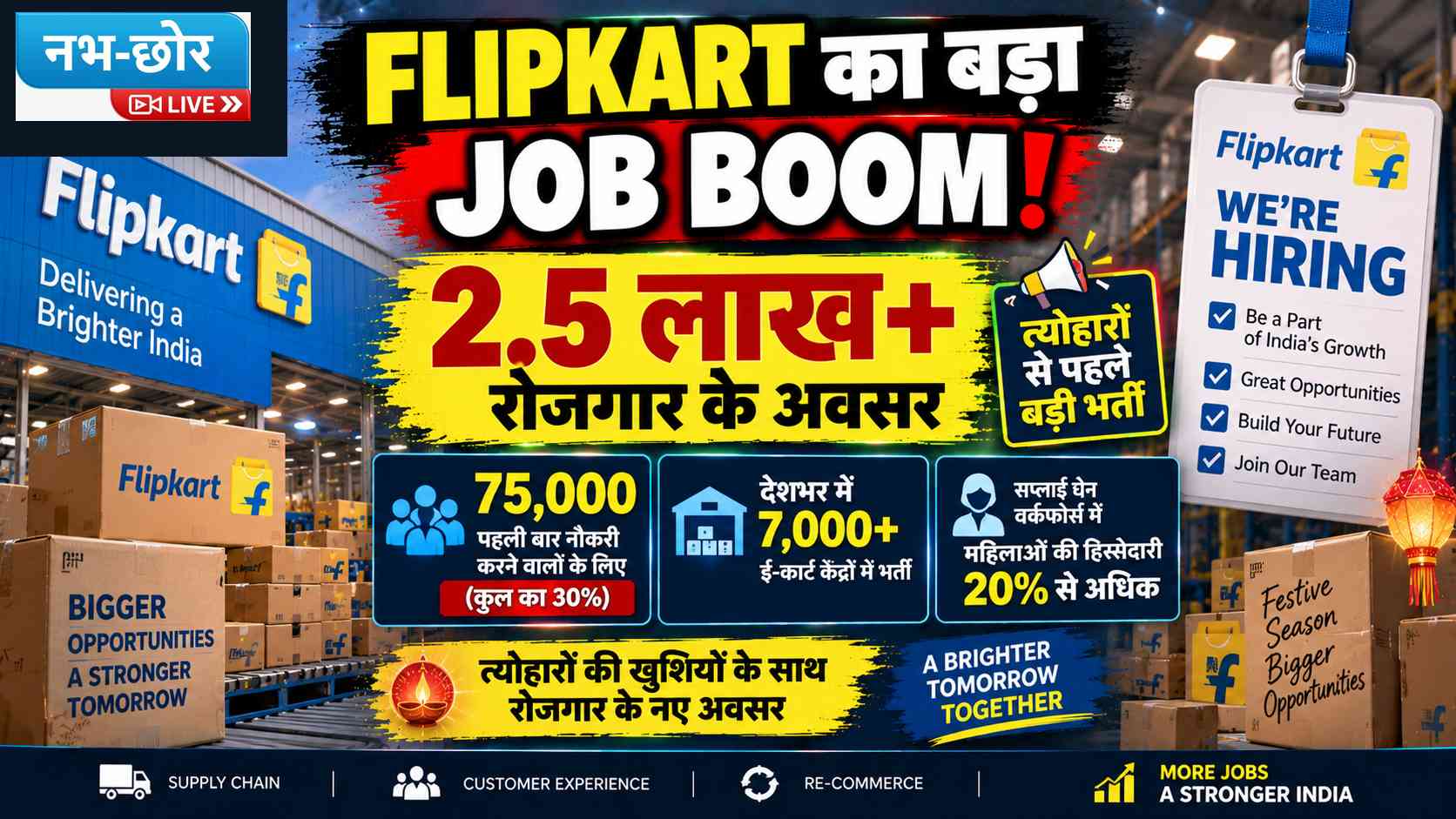 Flipkart ने त्योहारों से पहले 2.5 लाख रोजगार दिए, 75 हजार पहली नौकरियां
