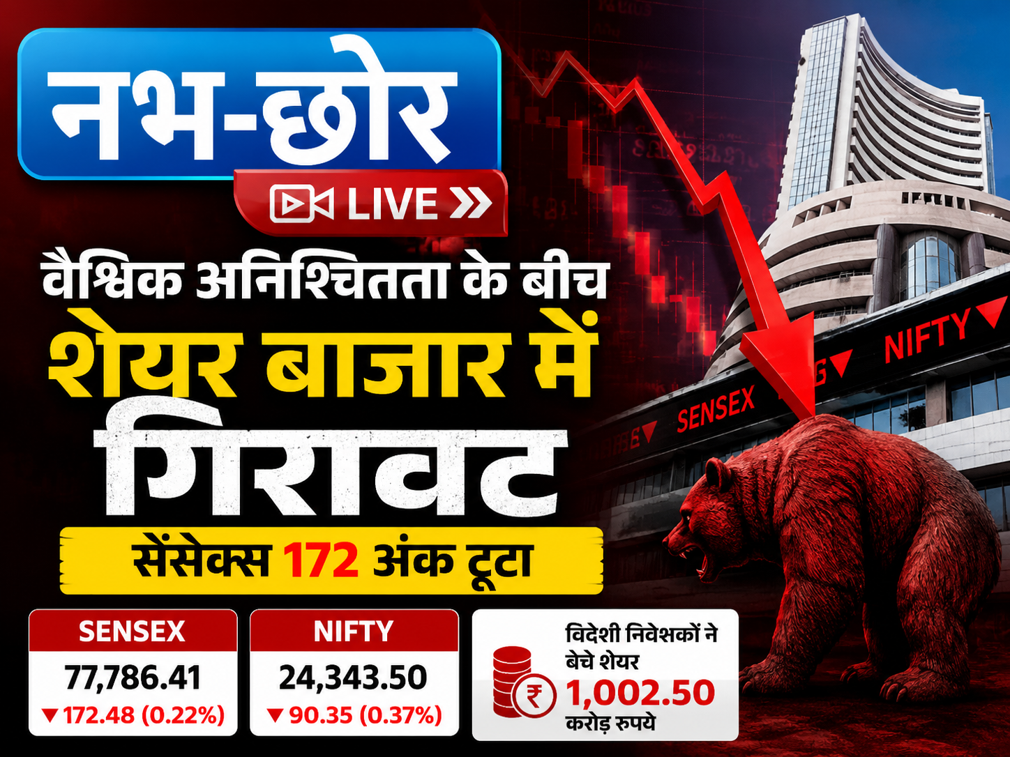 वैश्विक अनिश्चितता के बीच शेयर बाजार में गिरावट, सेंसेक्स 172 अंक टूटा