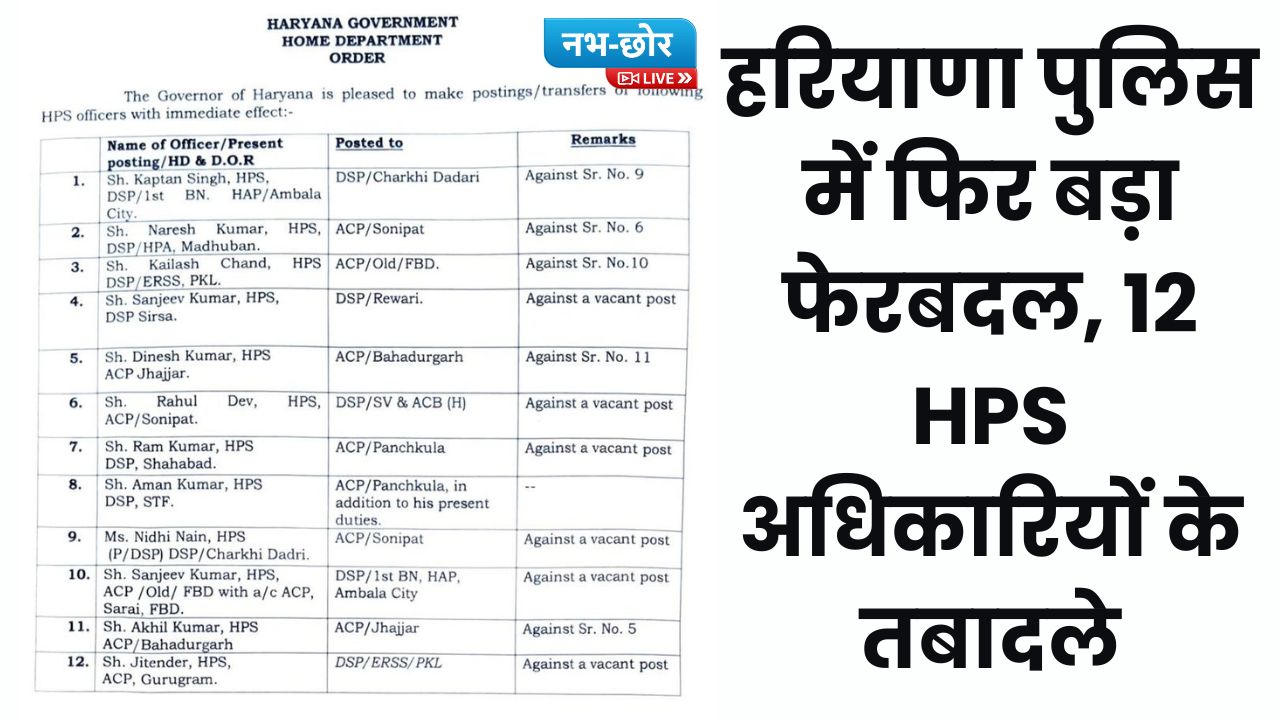 Haryana HPS Transfer List: हरियाणा पुलिस में फिर बड़ा फेरबदल, 12 HPS अधिकारियों के तबादले, देखें पूरी लिस्ट