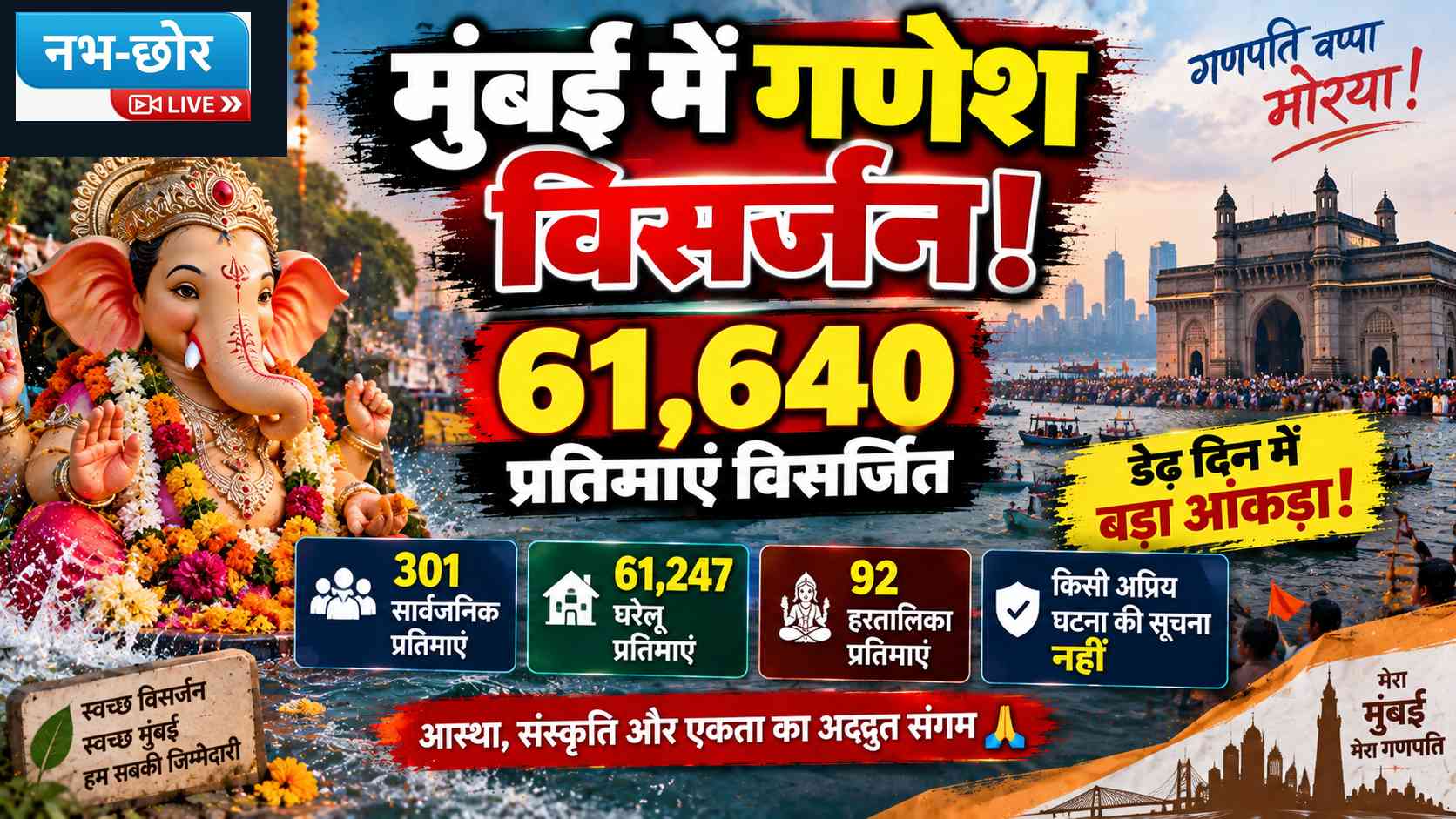 मुंबई में 61,600 से ज्यादा गणेश प्रतिमाओं का विसर्जन हुआ