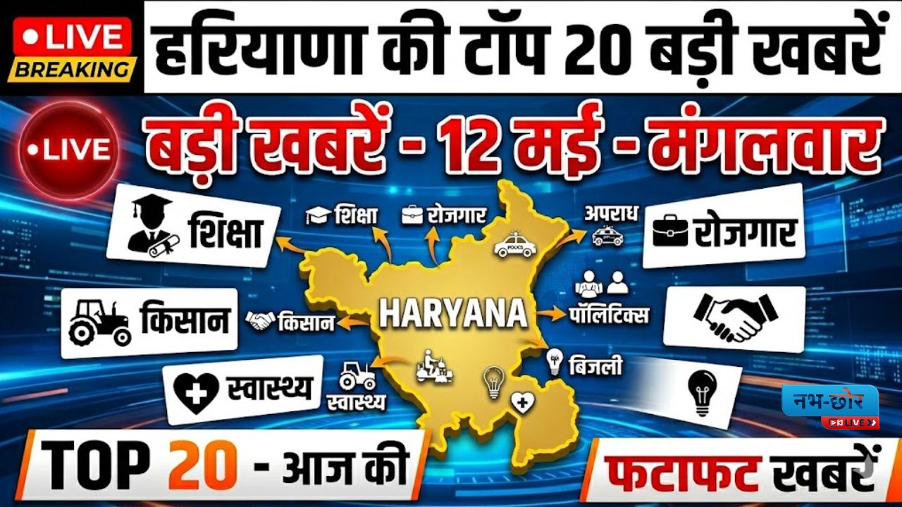 Haryana News : हरियाणा की टॉप 20 बड़ी खबरें: एक नज़र में