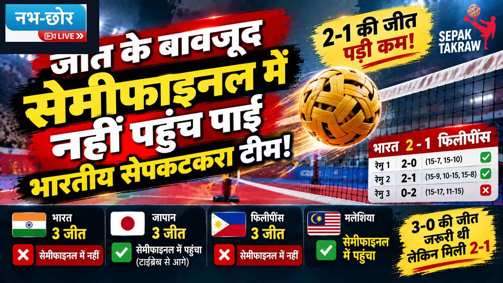 जीत के बावजूद सेमीफाइनल से बाहर भारत, 2-1 की जीत पड़ी कम