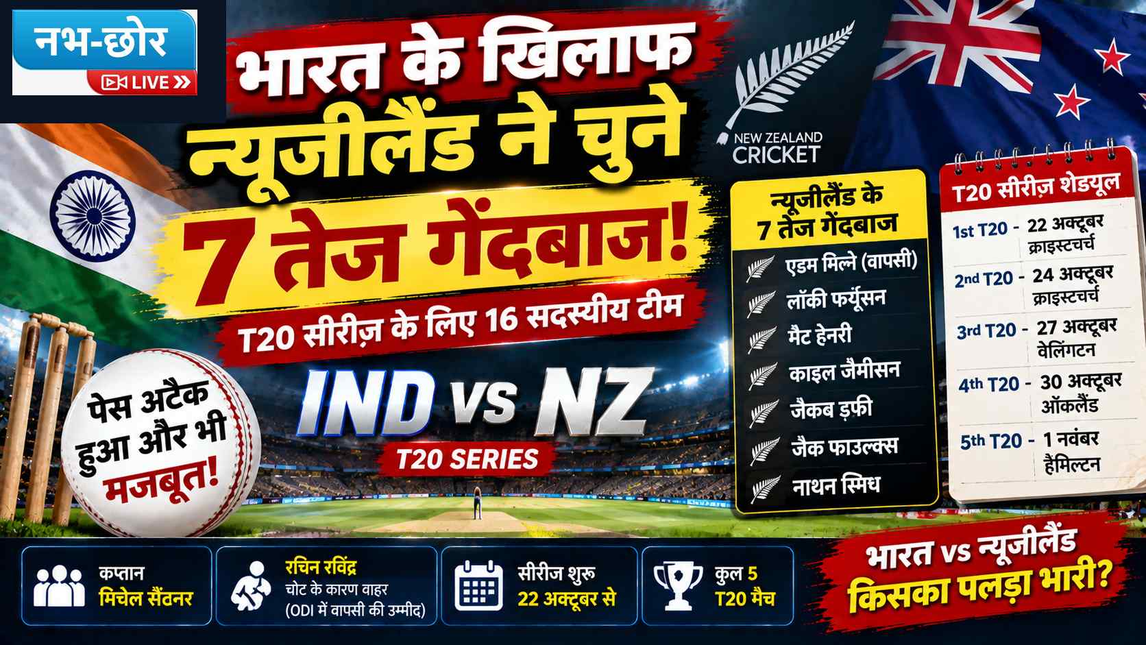 भारत के खिलाफ T20 सीरीज के लिए न्यूजीलैंड ने चुने 7 तेज गेंदबाज