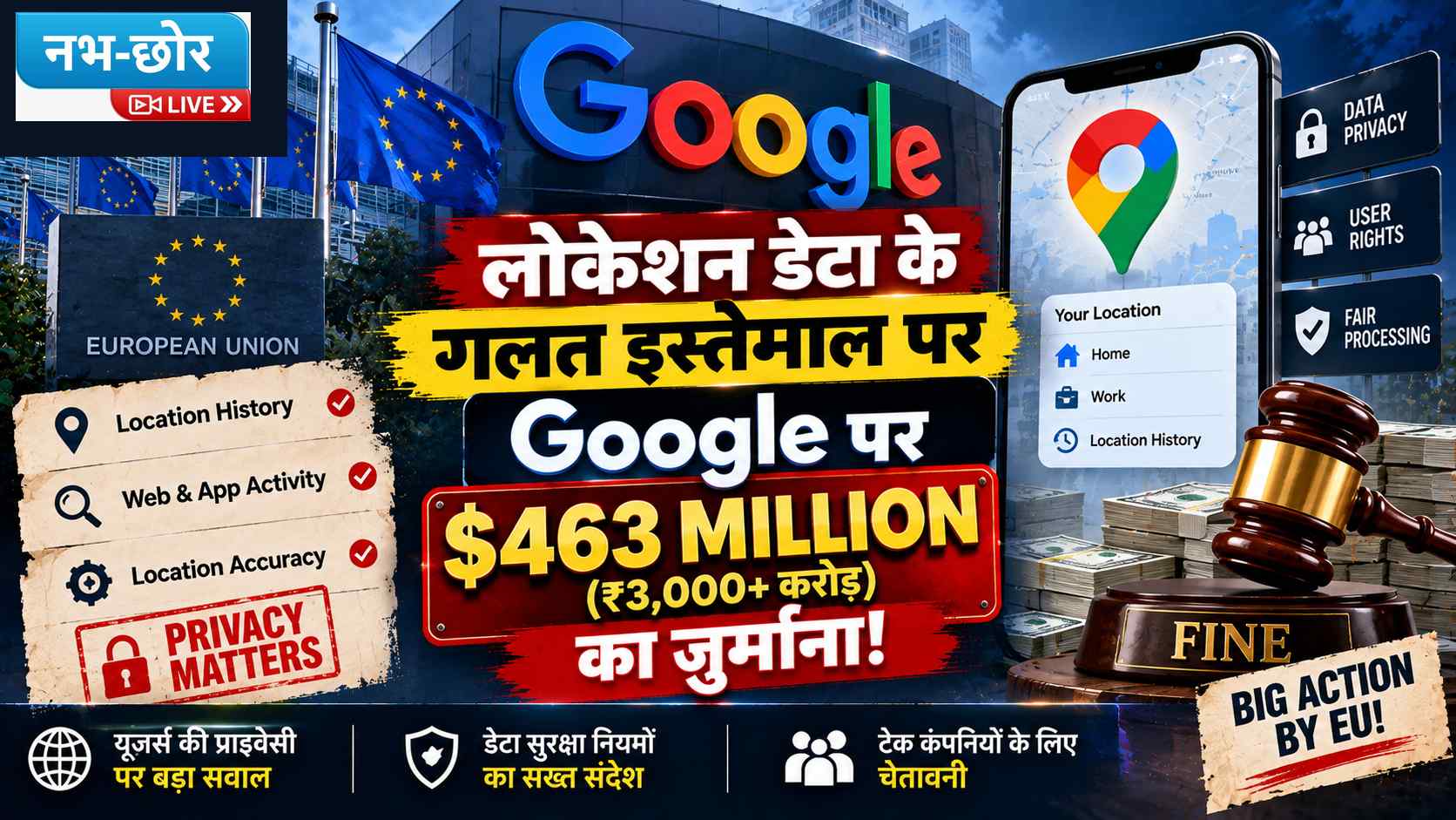 लोकेशन डेटा के गलत इस्तेमाल पर Google पर ₹3,000 करोड़ से ज्यादा का जुर्माना