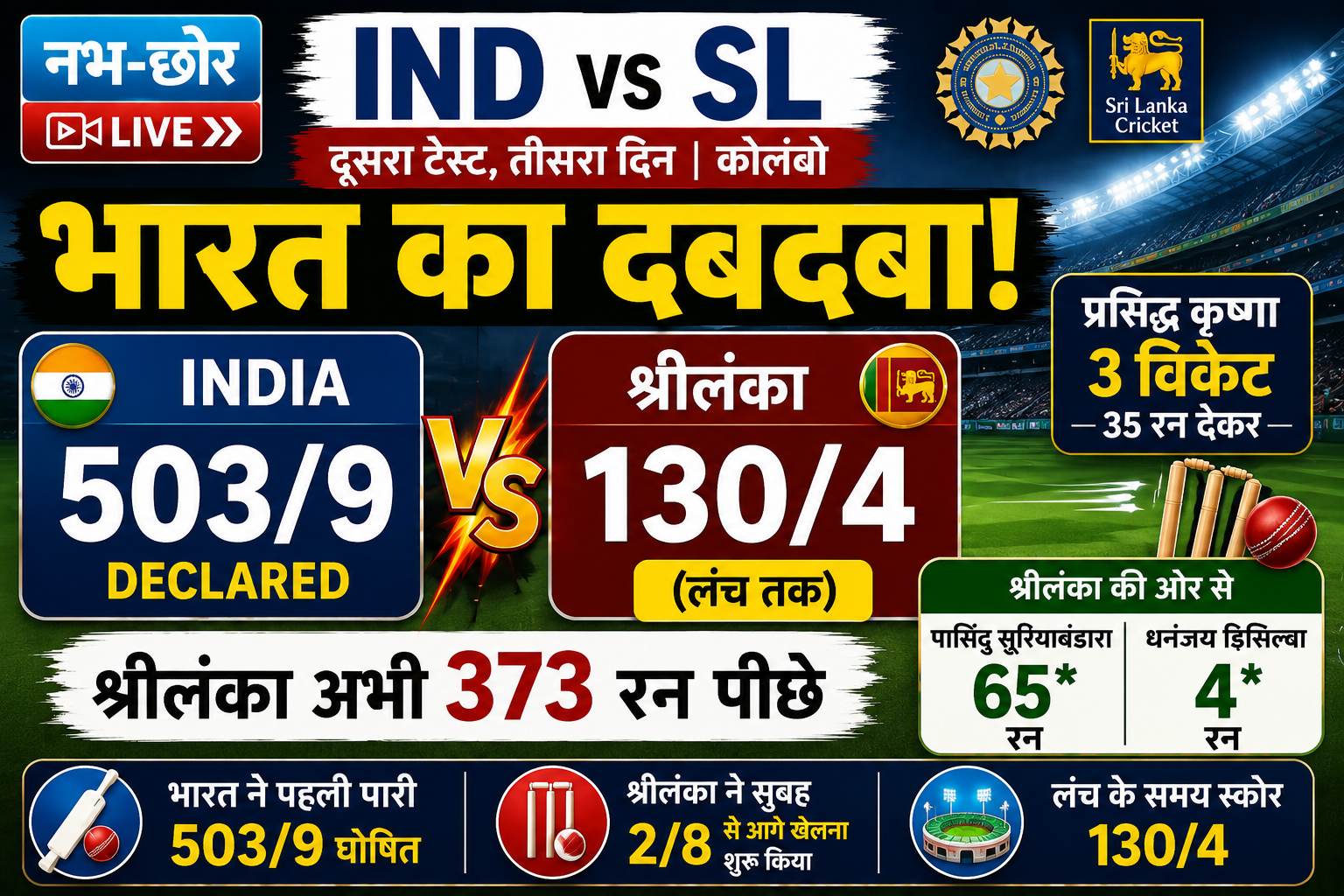 IND vs SL 2nd Test: श्रीलंका 130/4, भारत से अभी 373 रन पीछे; प्रसिद्ध कृष्णा का शानदार स्पेल