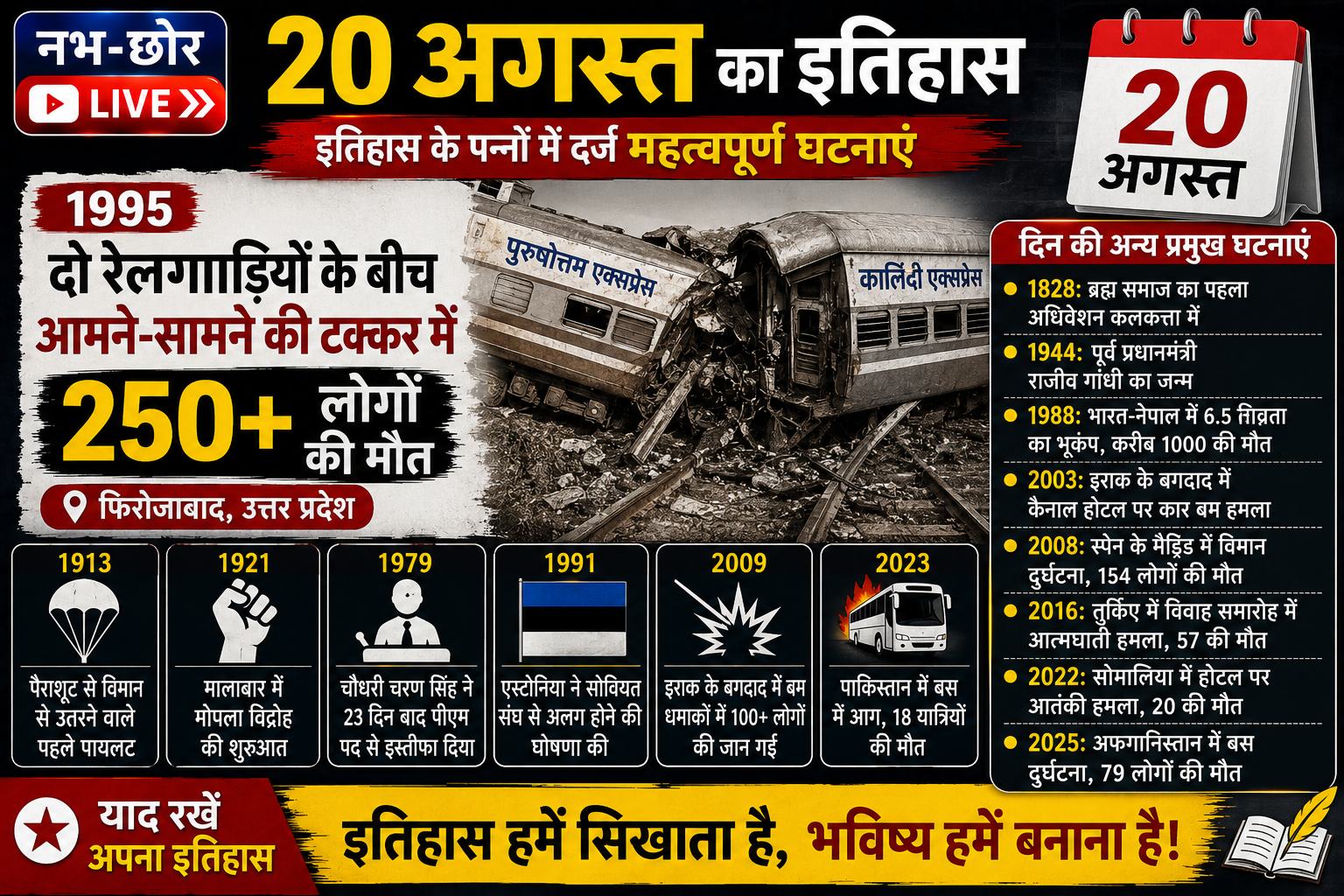 20 अगस्त का इतिहास: पुरुषोत्तम और कालिंदी एक्सप्रेस की टक्कर में 250 से ज्यादा लोगों की मौत