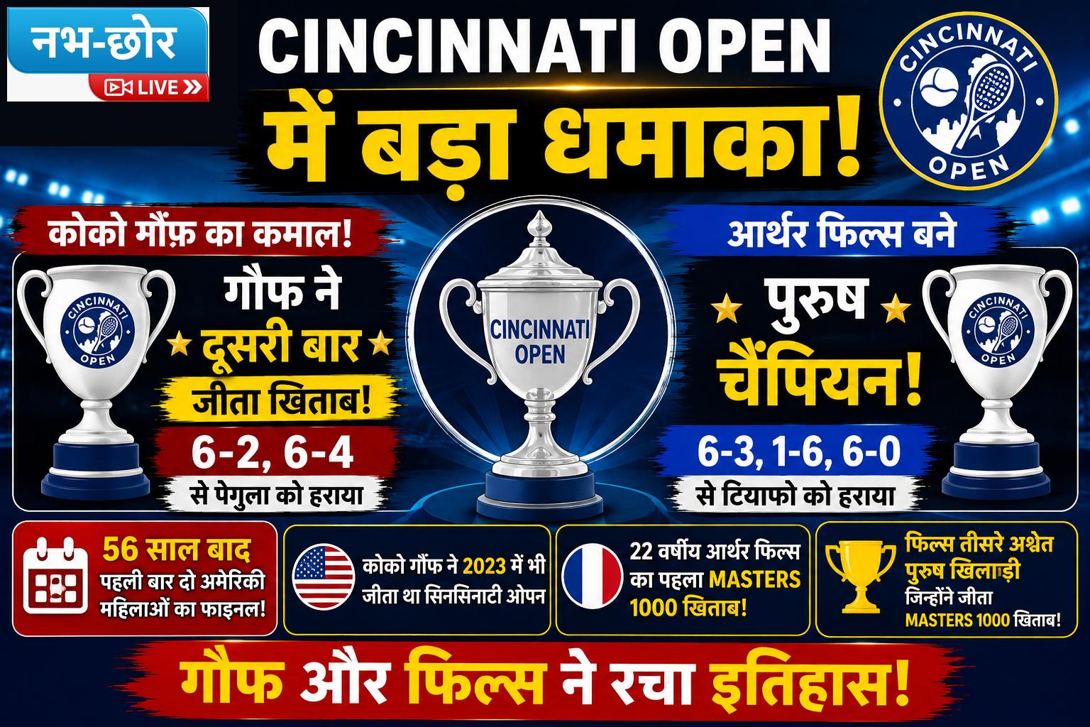 गॉफ ने दूसरी बार जीता सिनसिनाटी ओपन, पुरुष वर्ग में आर्थर फिल्स बने चैंपियन