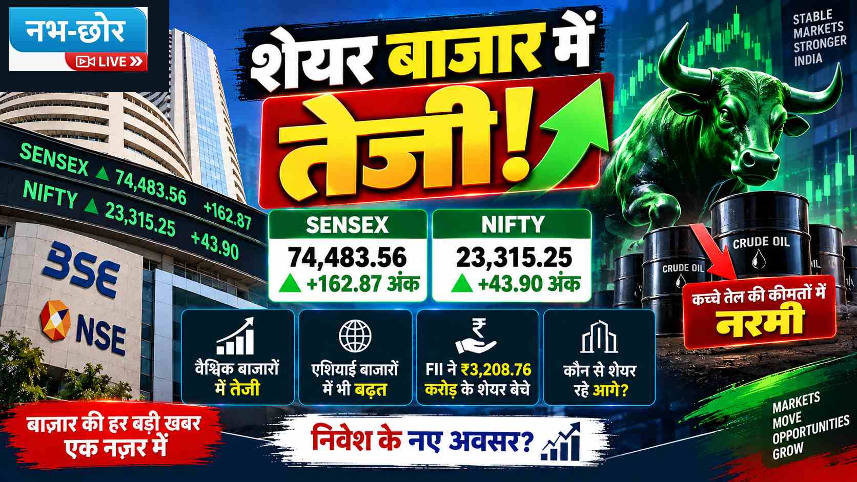 कच्चे तेल की कीमतों में नरमी से चढ़ा शेयर बाजार, सेंसेक्स 162 अंक ऊपर